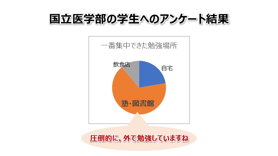 どこで一番勉強していたかに対する勉強のできる子どものアンケート結果