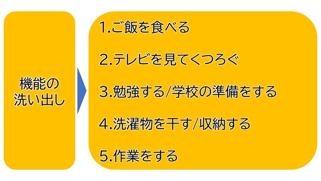 部屋をどのように使うか？機能の洗い出しイメージ