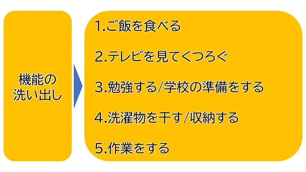 部屋で何をするか?機能を洗い出す
