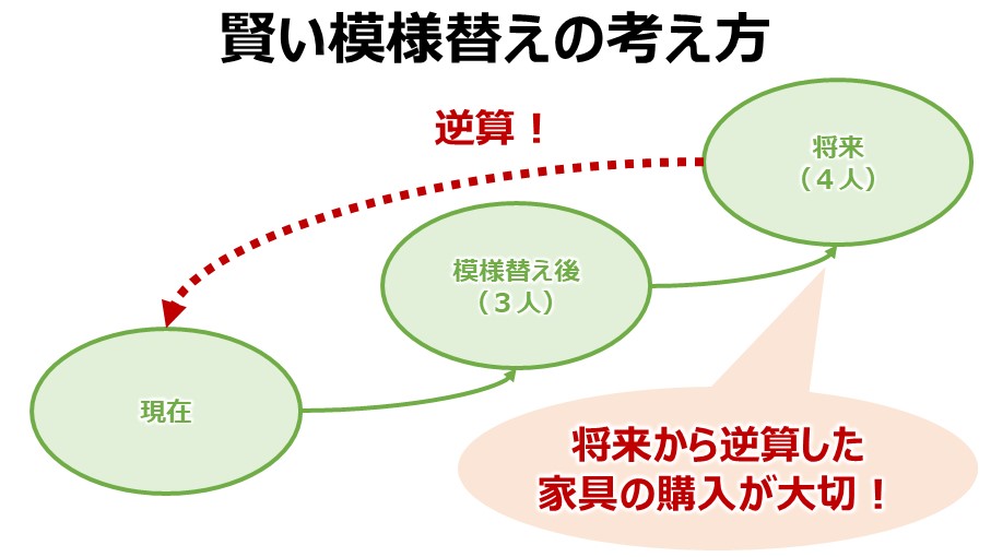 将来まで使える家具を選ぶ場合は、将来から逆算した家具配置をさきに考える