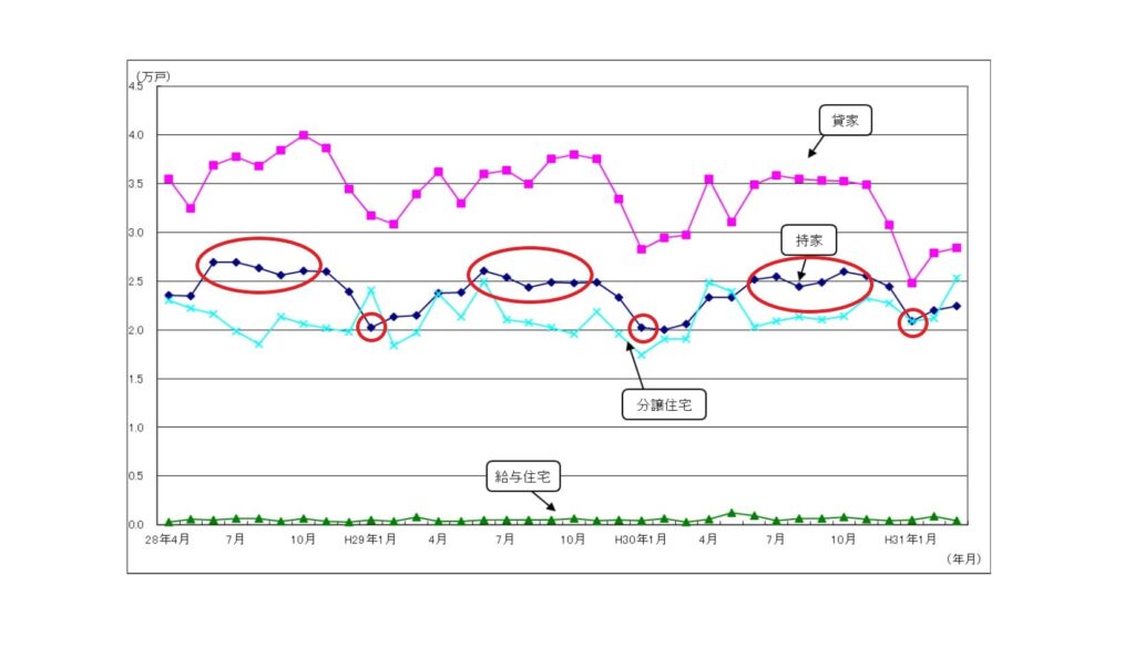 国土交通省が発表した住宅着工件数を月別にグラフ化