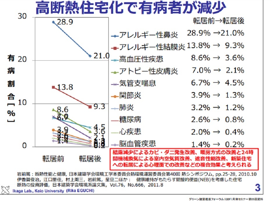 アトピーなどの有病率が減る住宅の秘密