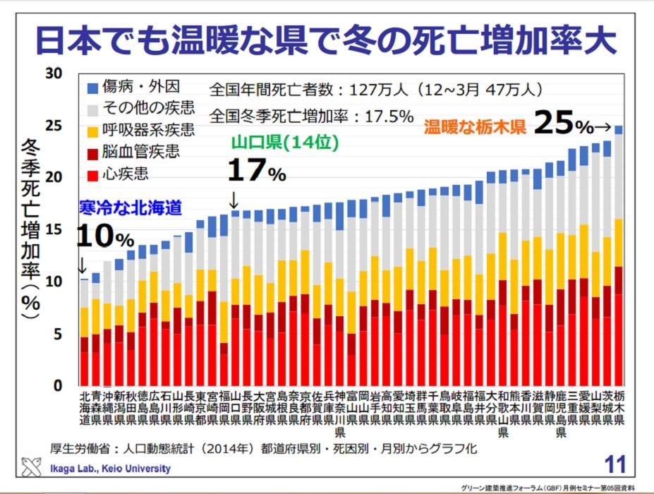 温暖な県での死亡率