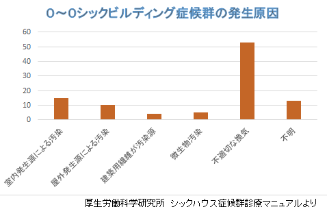 シックハウスの原因