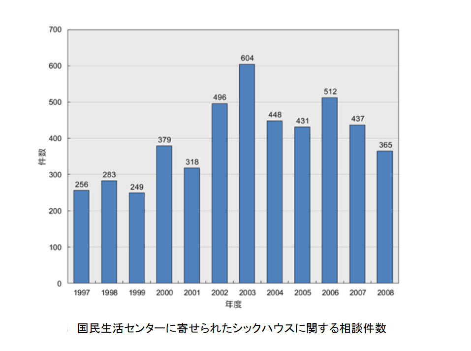 シックハウスの相談件数の推移