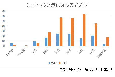 シックハウスの被害者情報